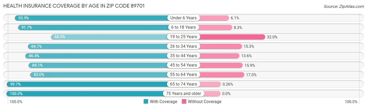 Health Insurance Coverage by Age in Zip Code 89701