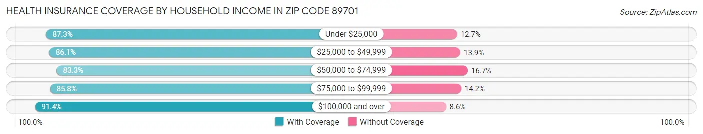 Health Insurance Coverage by Household Income in Zip Code 89701