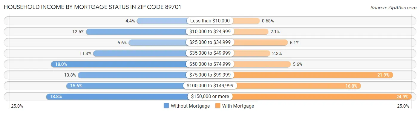 Household Income by Mortgage Status in Zip Code 89701