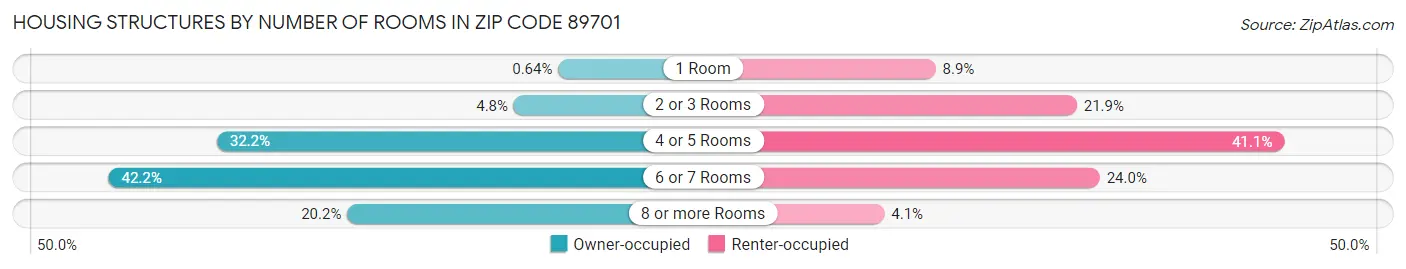 Housing Structures by Number of Rooms in Zip Code 89701