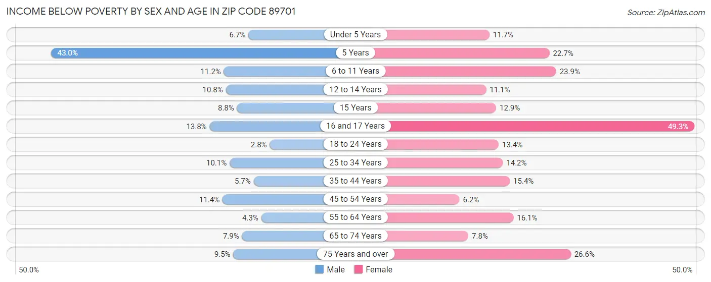 Income Below Poverty by Sex and Age in Zip Code 89701