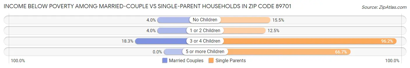 Income Below Poverty Among Married-Couple vs Single-Parent Households in Zip Code 89701