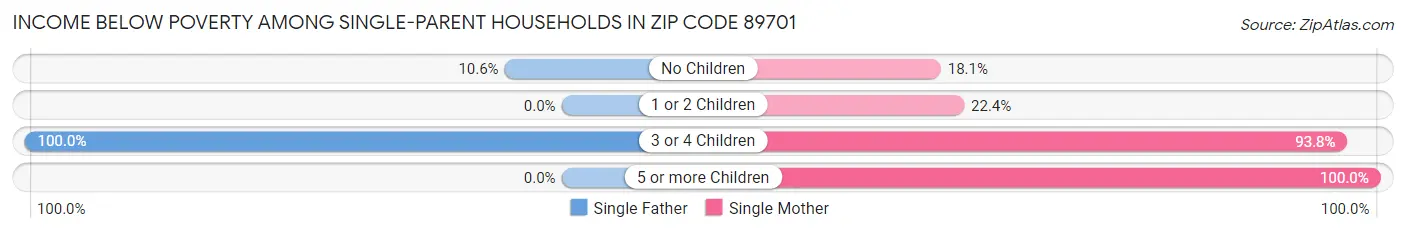 Income Below Poverty Among Single-Parent Households in Zip Code 89701