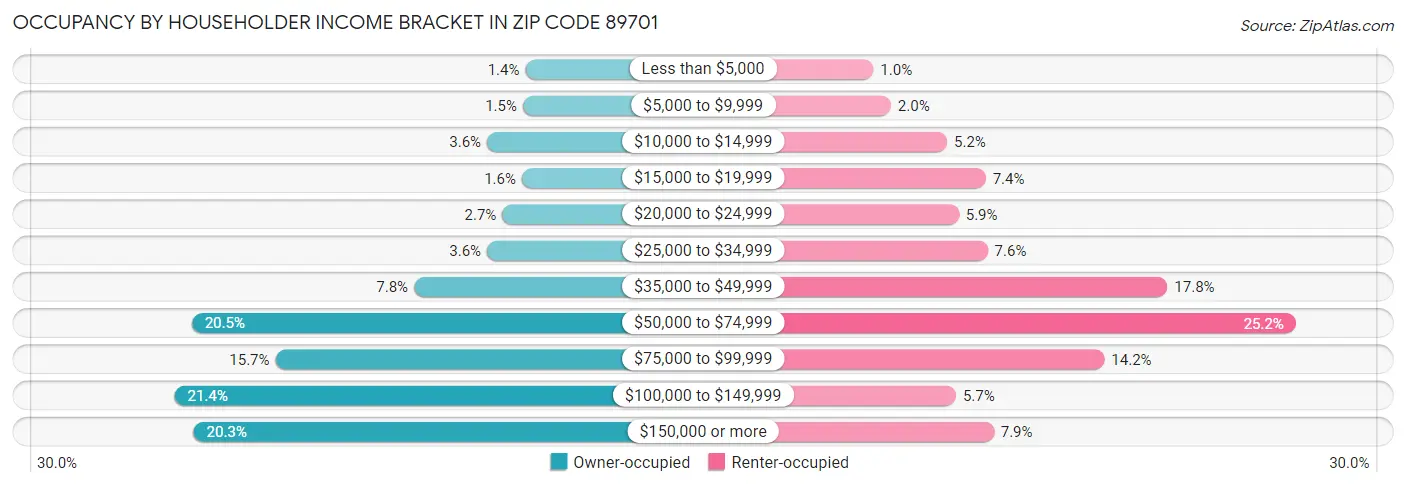 Occupancy by Householder Income Bracket in Zip Code 89701