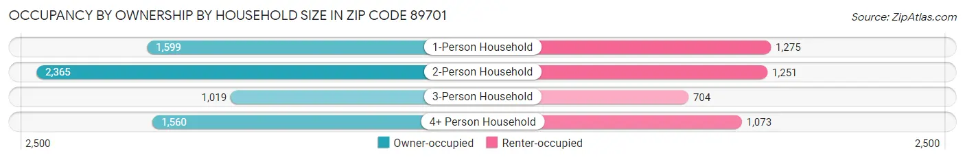 Occupancy by Ownership by Household Size in Zip Code 89701