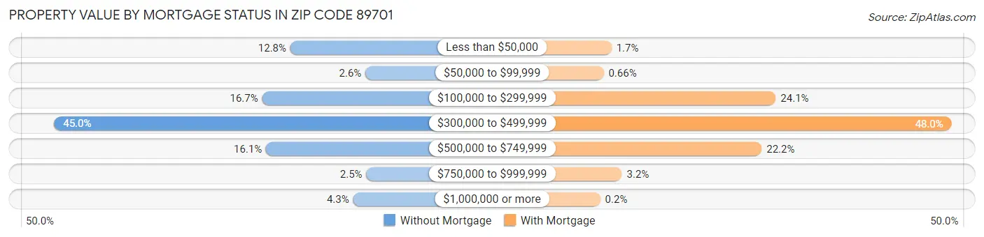 Property Value by Mortgage Status in Zip Code 89701