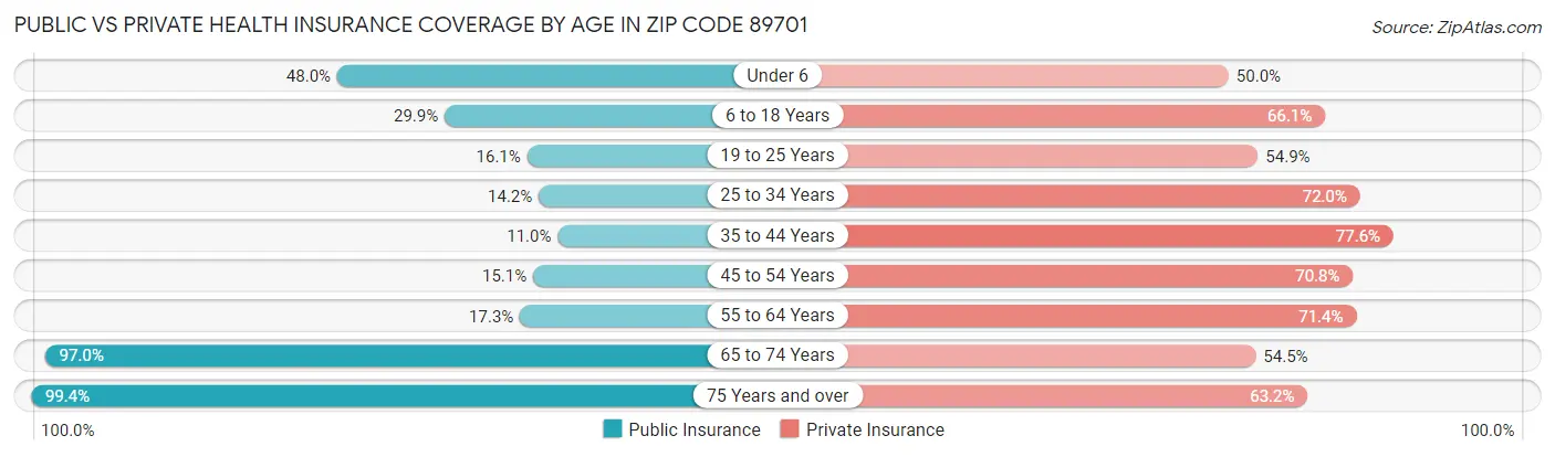 Public vs Private Health Insurance Coverage by Age in Zip Code 89701