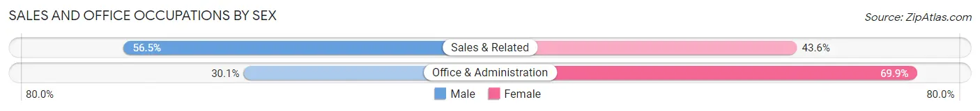 Sales and Office Occupations by Sex in Zip Code 89701