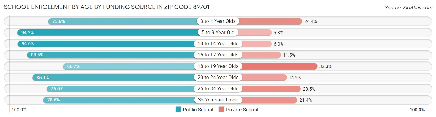 School Enrollment by Age by Funding Source in Zip Code 89701