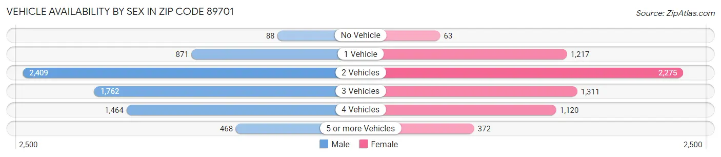 Vehicle Availability by Sex in Zip Code 89701