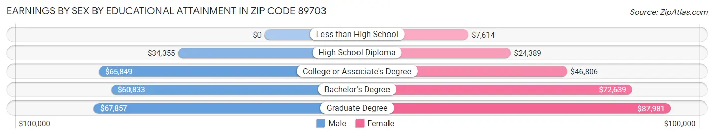 Earnings by Sex by Educational Attainment in Zip Code 89703