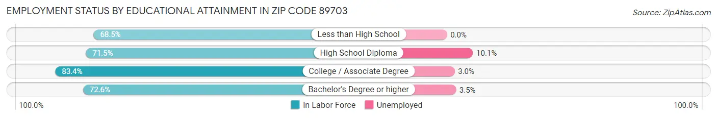 Employment Status by Educational Attainment in Zip Code 89703