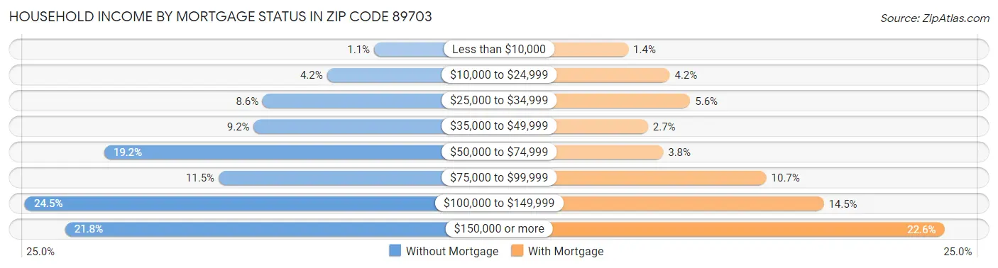 Household Income by Mortgage Status in Zip Code 89703