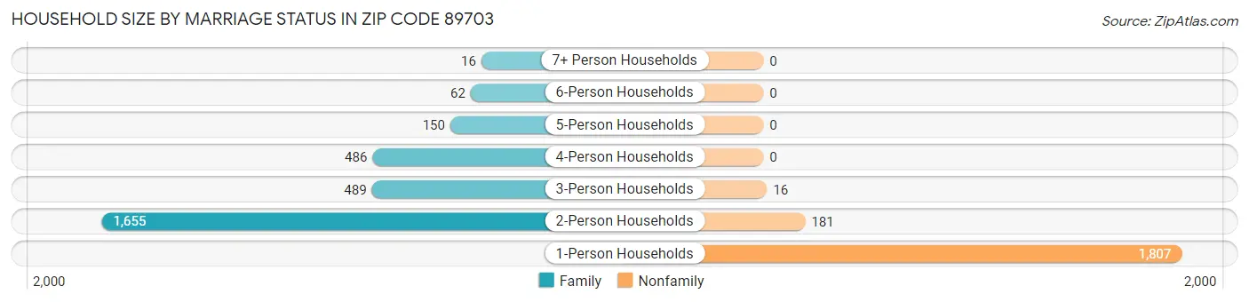 Household Size by Marriage Status in Zip Code 89703