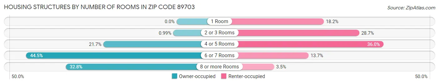 Housing Structures by Number of Rooms in Zip Code 89703