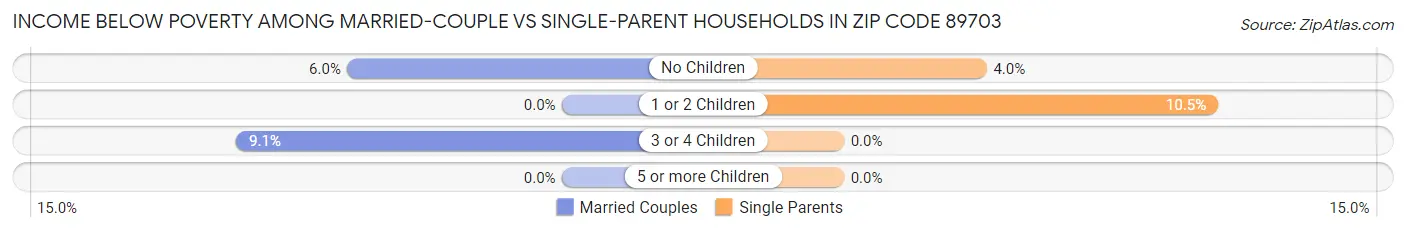Income Below Poverty Among Married-Couple vs Single-Parent Households in Zip Code 89703
