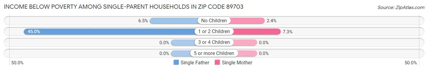 Income Below Poverty Among Single-Parent Households in Zip Code 89703