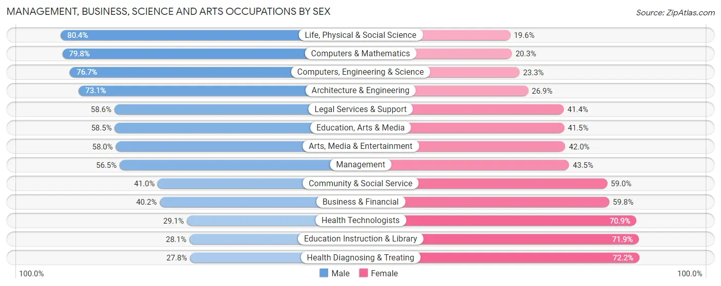 Management, Business, Science and Arts Occupations by Sex in Zip Code 89703