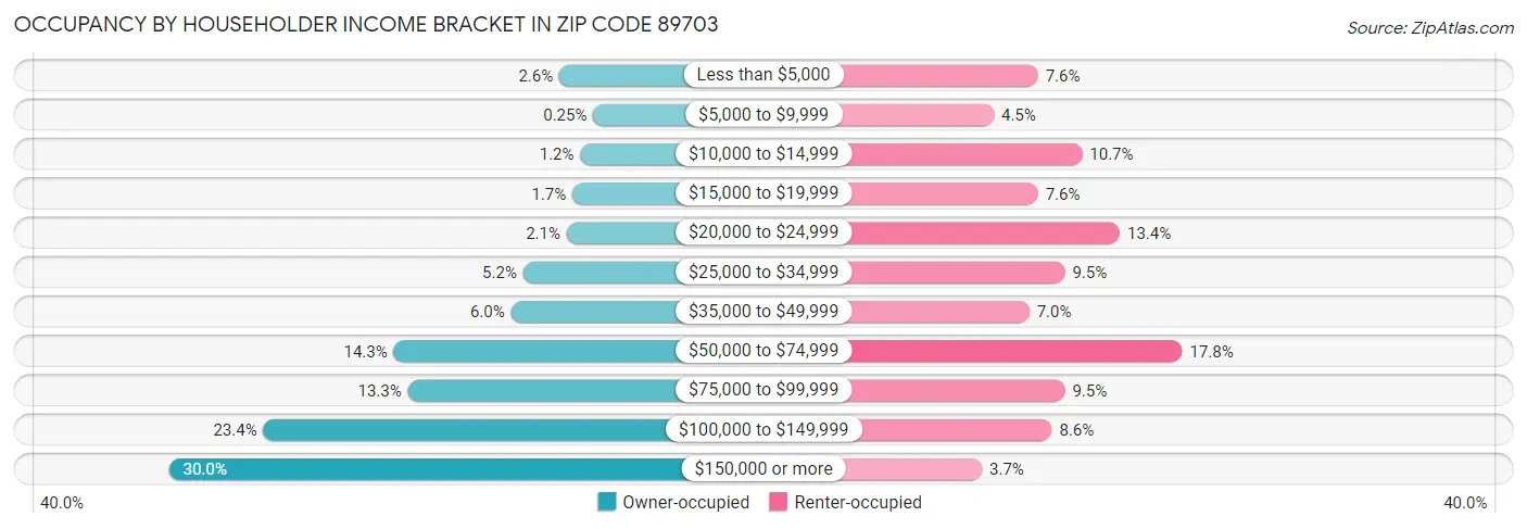 Occupancy by Householder Income Bracket in Zip Code 89703