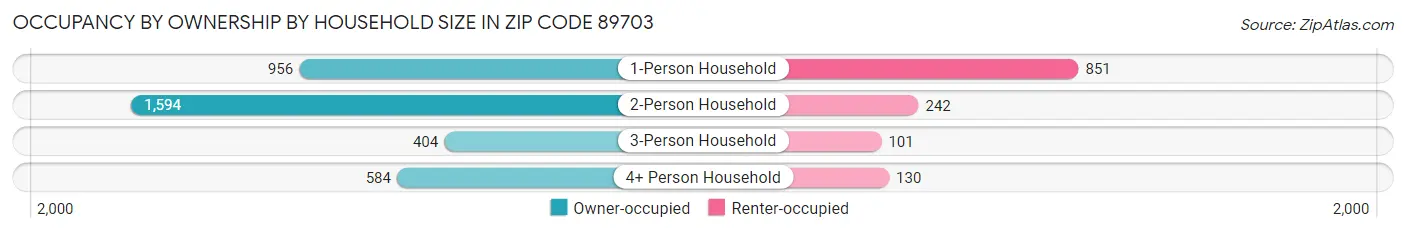 Occupancy by Ownership by Household Size in Zip Code 89703