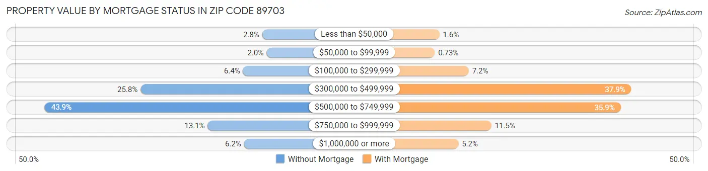Property Value by Mortgage Status in Zip Code 89703
