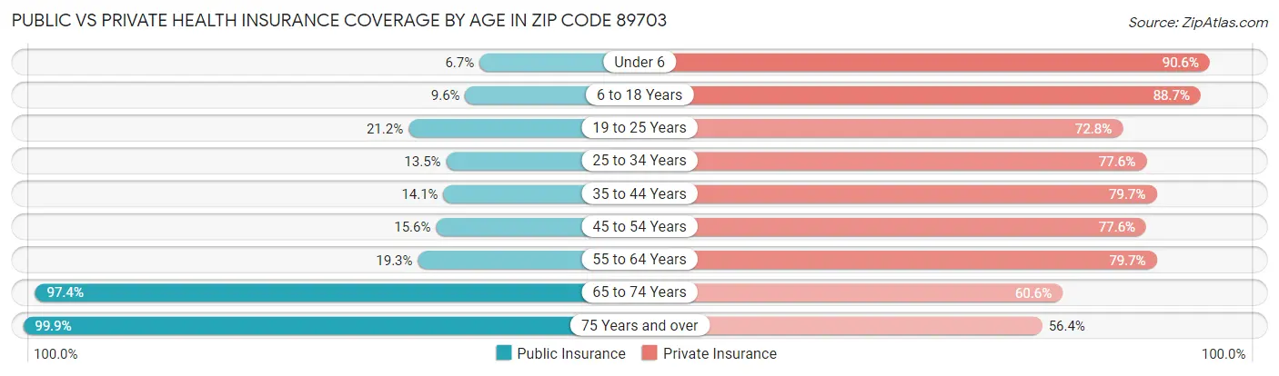 Public vs Private Health Insurance Coverage by Age in Zip Code 89703