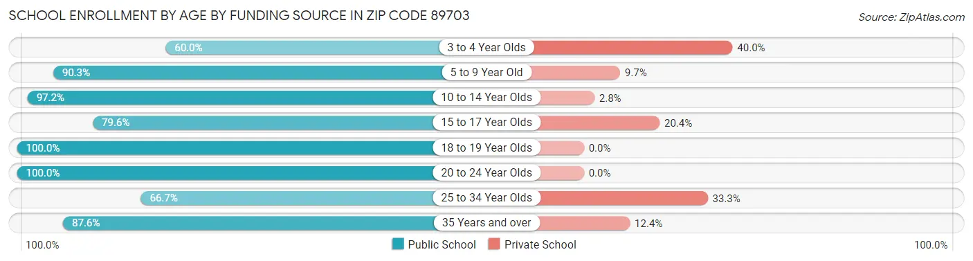 School Enrollment by Age by Funding Source in Zip Code 89703