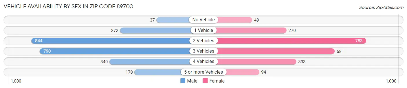 Vehicle Availability by Sex in Zip Code 89703