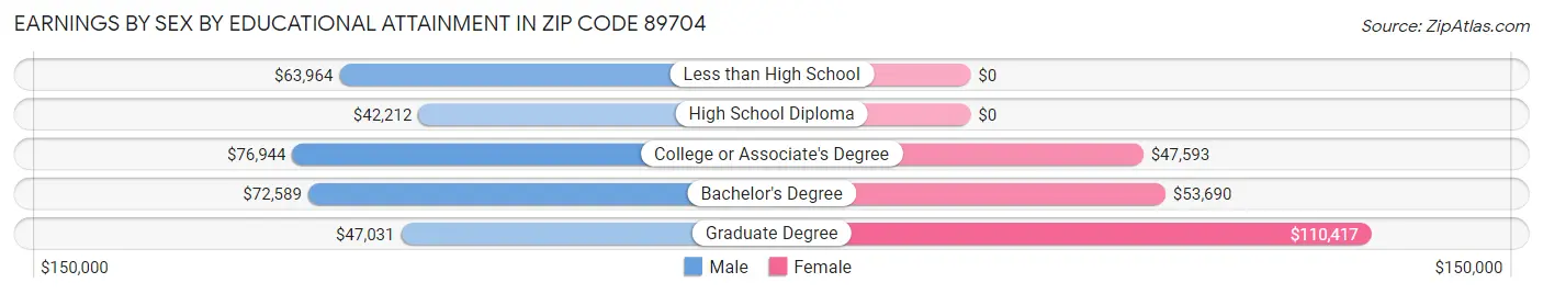 Earnings by Sex by Educational Attainment in Zip Code 89704