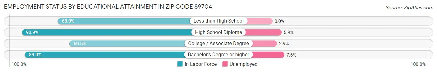 Employment Status by Educational Attainment in Zip Code 89704