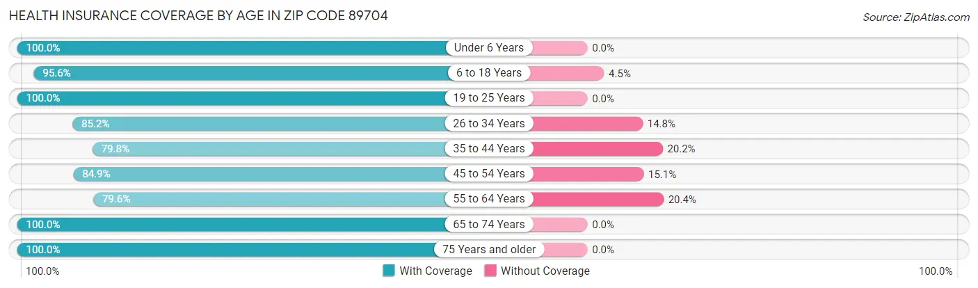Health Insurance Coverage by Age in Zip Code 89704