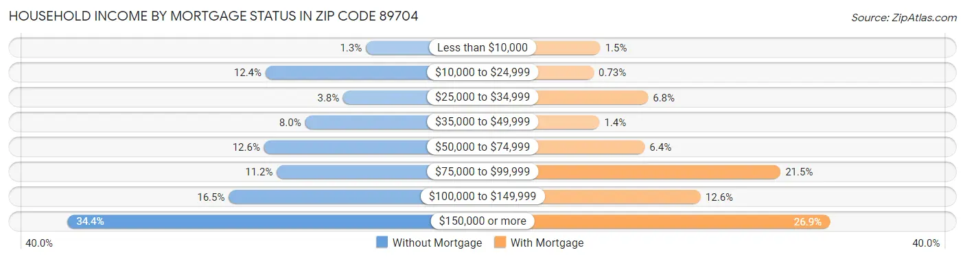 Household Income by Mortgage Status in Zip Code 89704