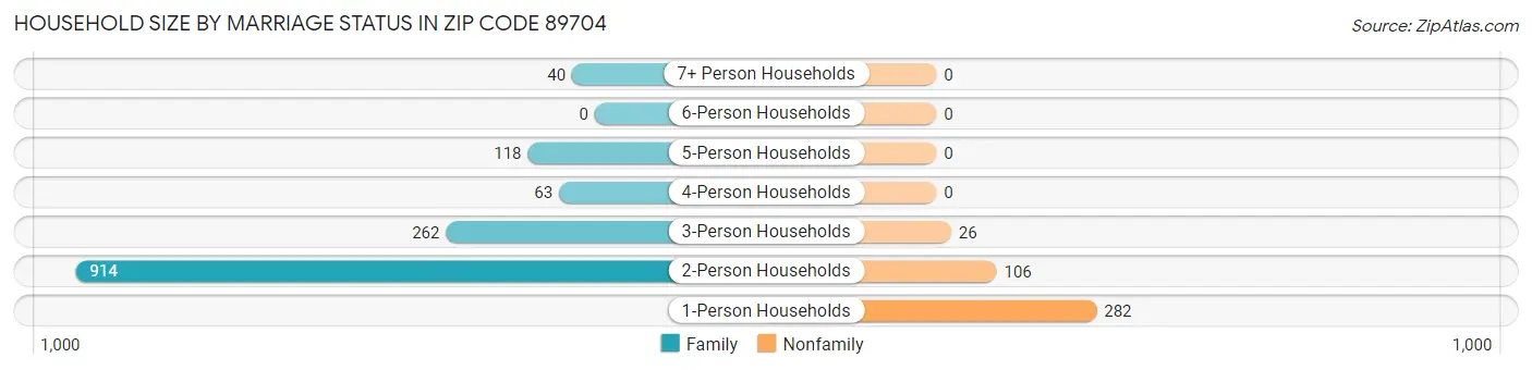 Household Size by Marriage Status in Zip Code 89704