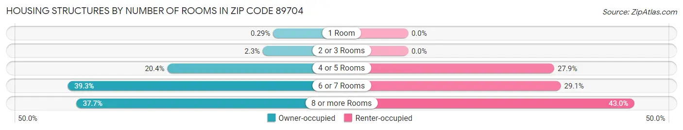 Housing Structures by Number of Rooms in Zip Code 89704