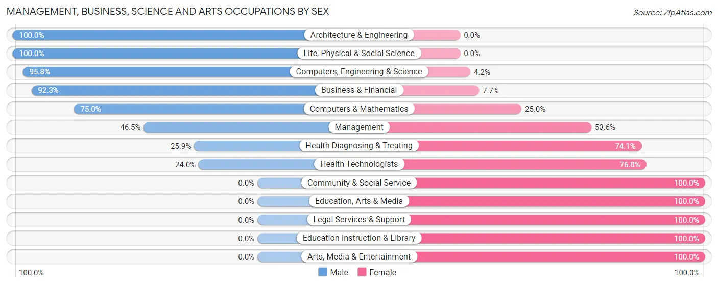 Management, Business, Science and Arts Occupations by Sex in Zip Code 89704