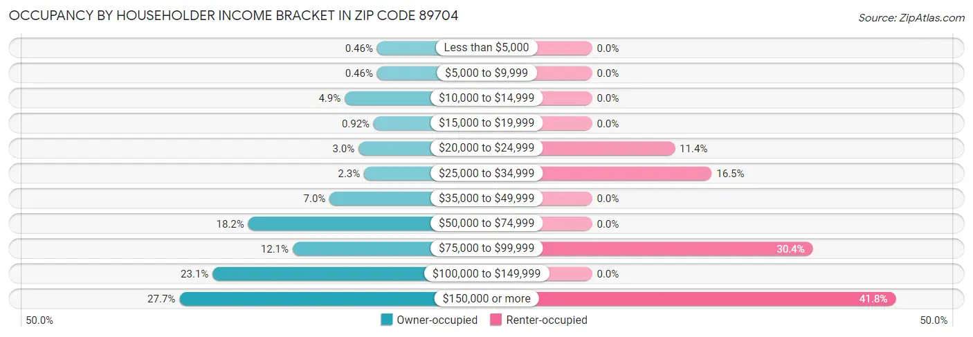 Occupancy by Householder Income Bracket in Zip Code 89704