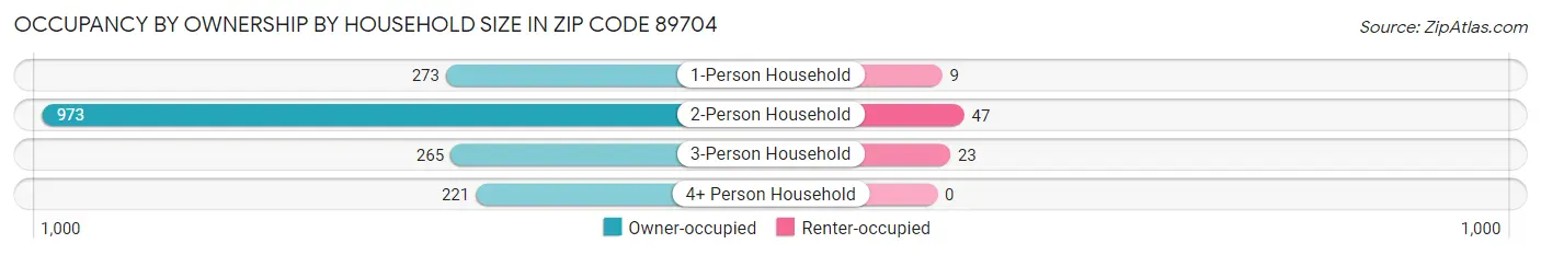 Occupancy by Ownership by Household Size in Zip Code 89704