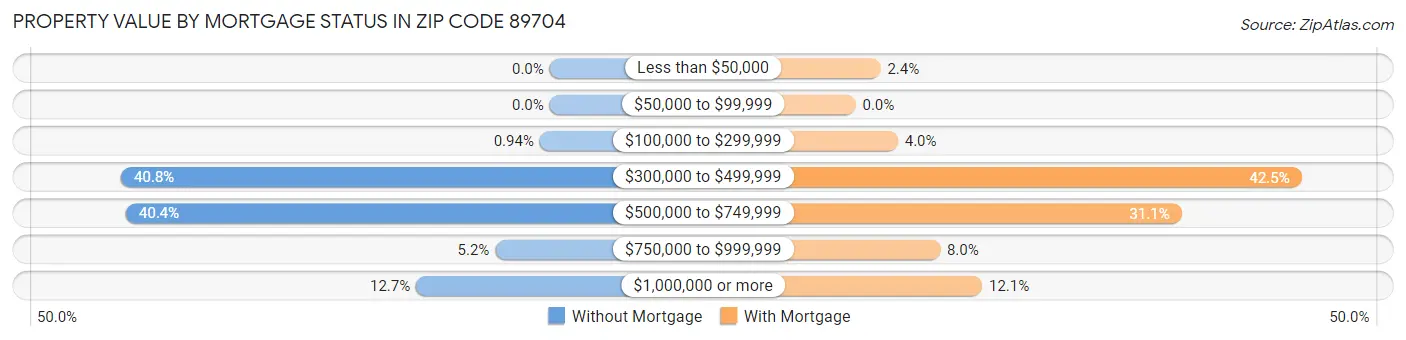Property Value by Mortgage Status in Zip Code 89704