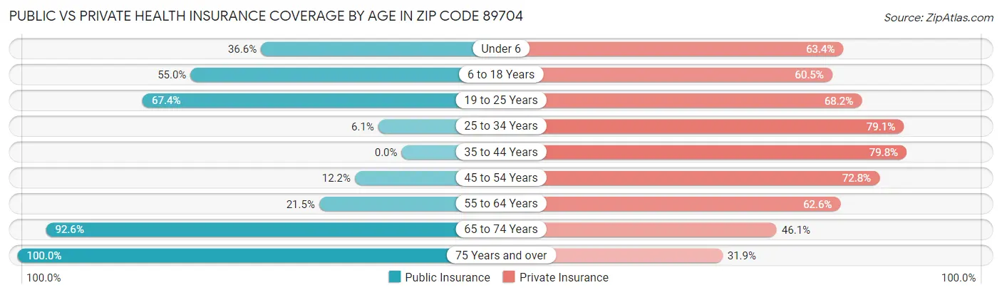 Public vs Private Health Insurance Coverage by Age in Zip Code 89704
