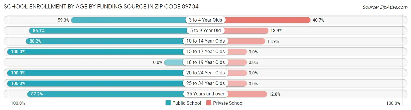 School Enrollment by Age by Funding Source in Zip Code 89704