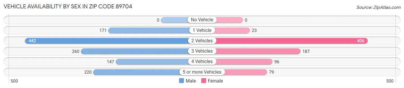 Vehicle Availability by Sex in Zip Code 89704