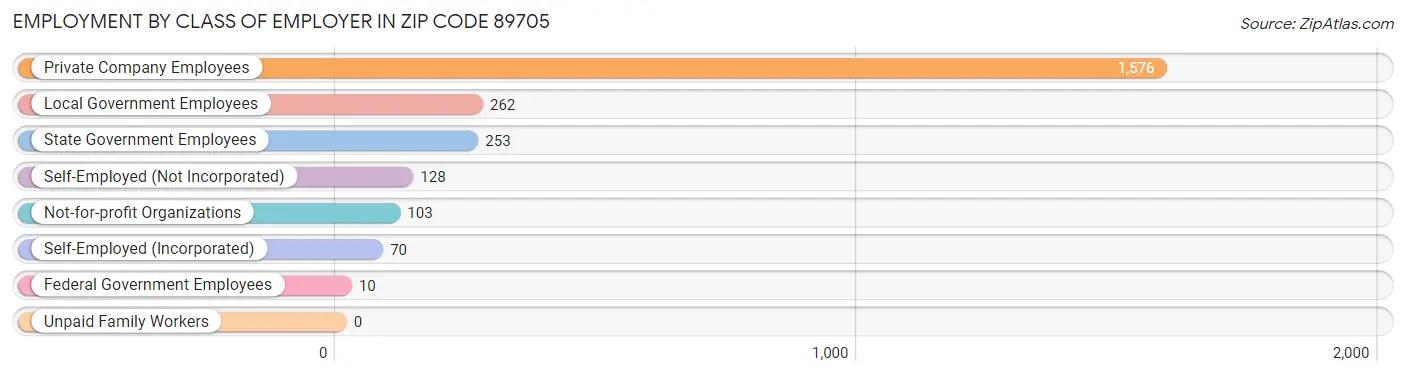 Employment by Class of Employer in Zip Code 89705