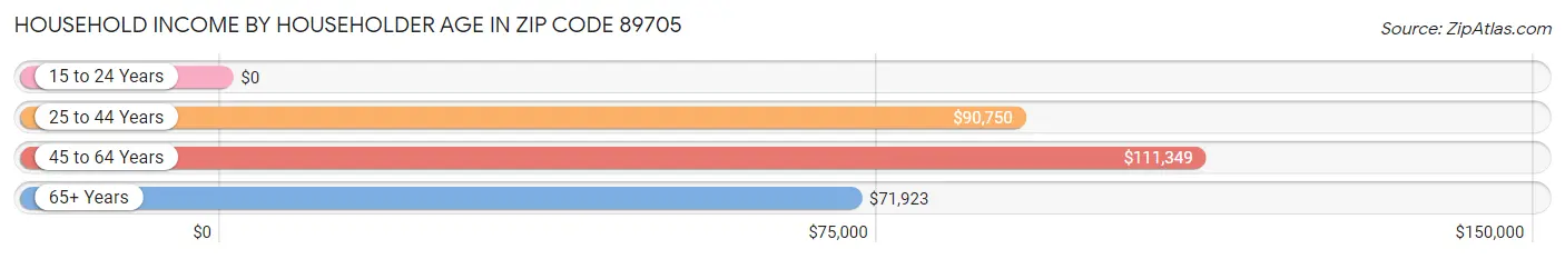 Household Income by Householder Age in Zip Code 89705