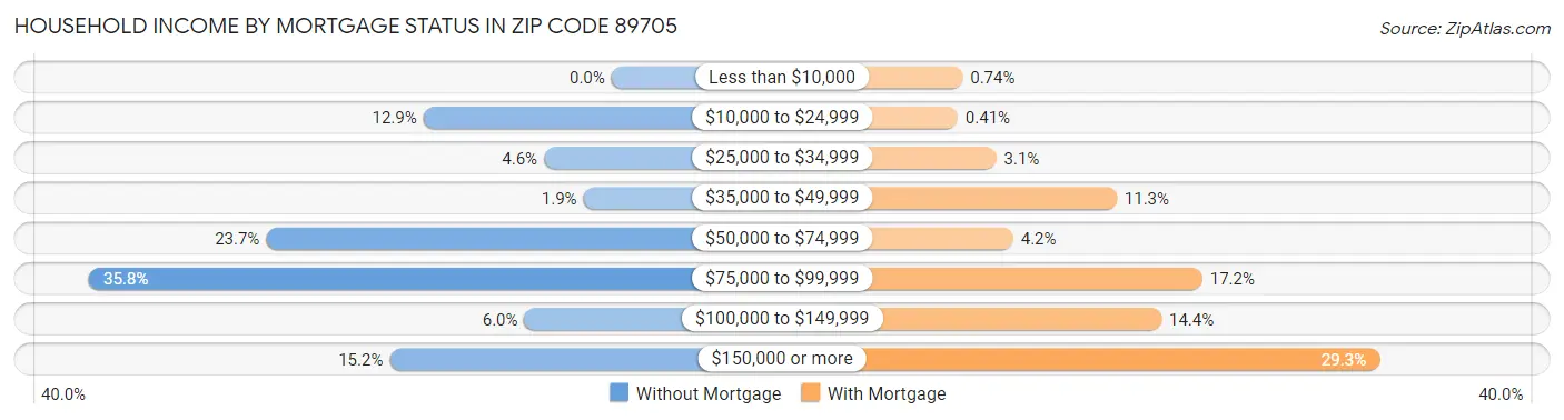 Household Income by Mortgage Status in Zip Code 89705