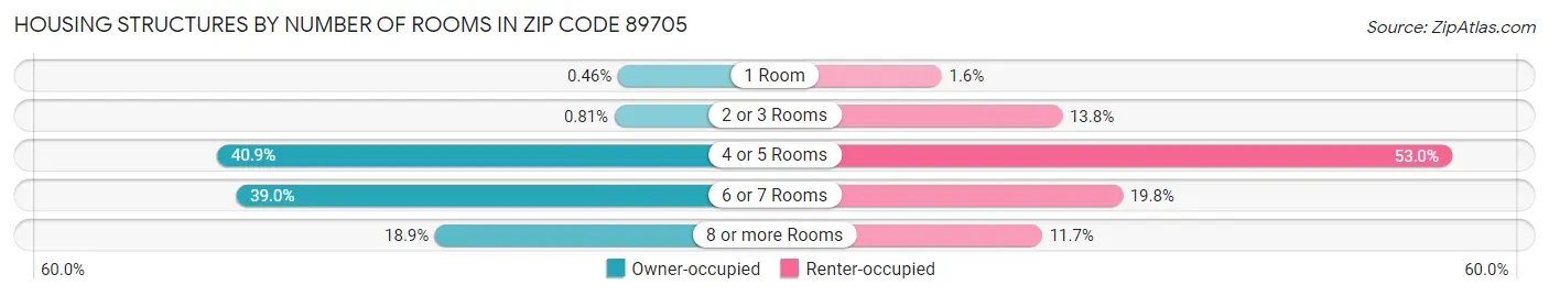Housing Structures by Number of Rooms in Zip Code 89705
