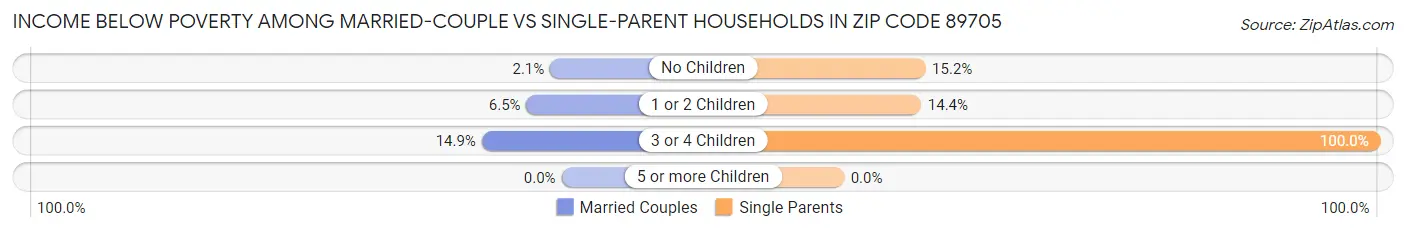 Income Below Poverty Among Married-Couple vs Single-Parent Households in Zip Code 89705