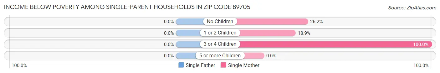 Income Below Poverty Among Single-Parent Households in Zip Code 89705