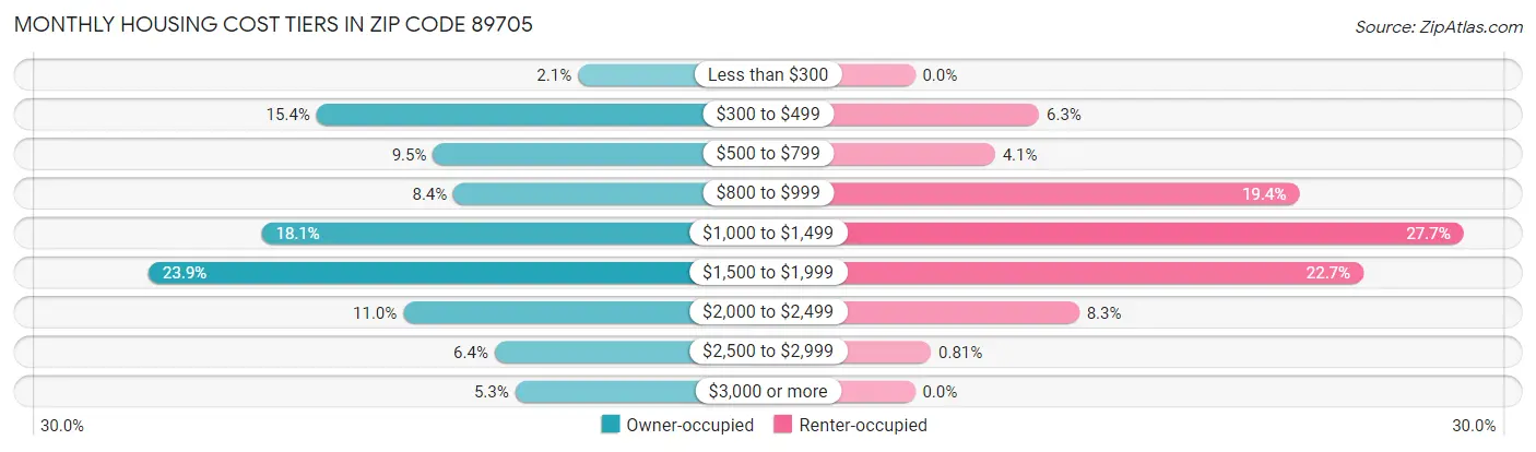 Monthly Housing Cost Tiers in Zip Code 89705