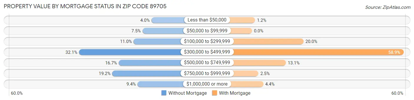 Property Value by Mortgage Status in Zip Code 89705