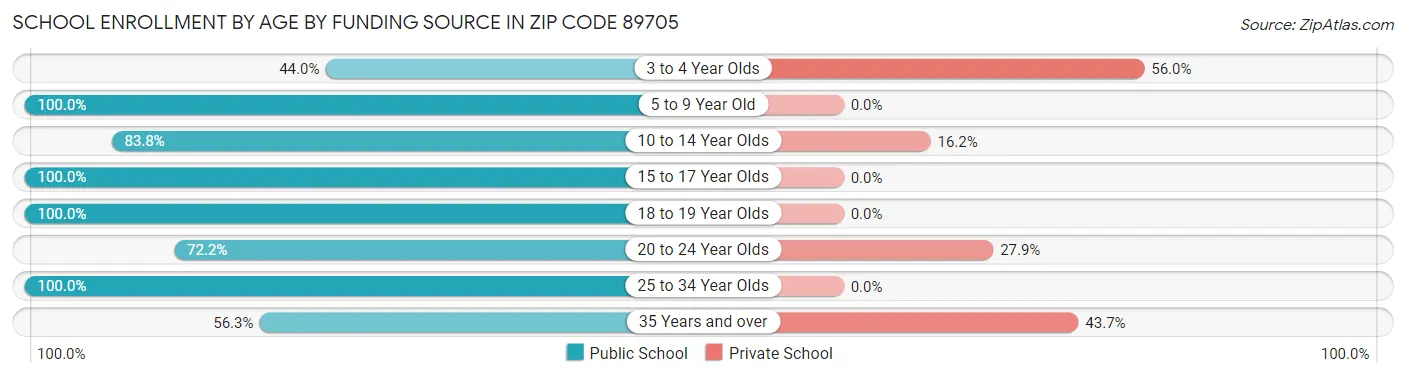 School Enrollment by Age by Funding Source in Zip Code 89705